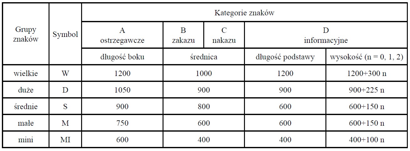 grupy wielkości znaków drogowych i ich wymiary